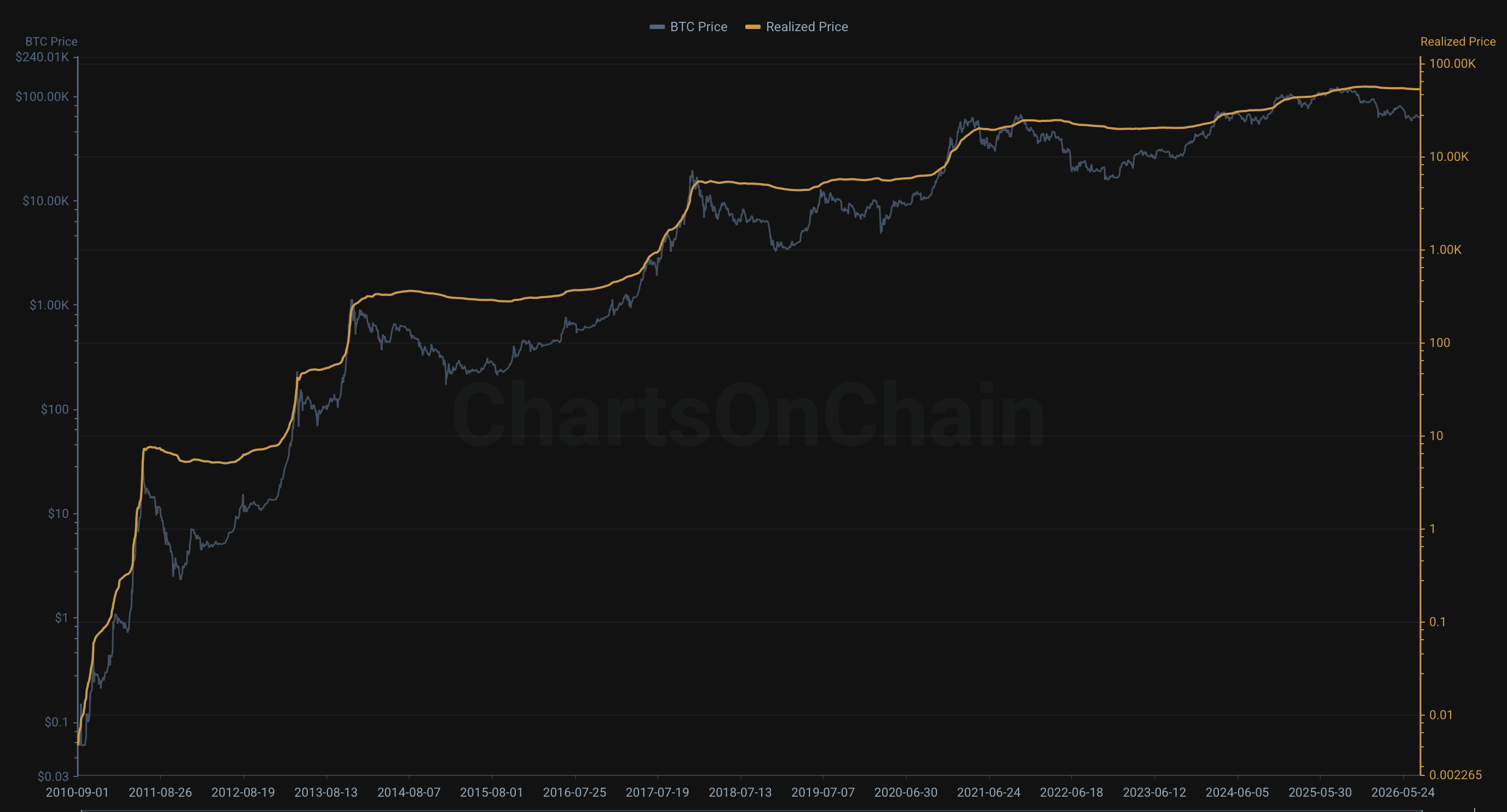 Bitcoin price and Realized Price showing the market price relative to the network-wide realized cost basis.