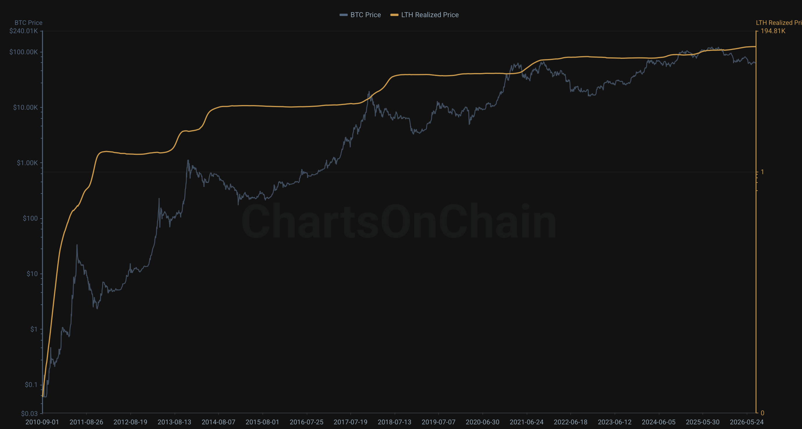 Bitcoin Short-Term Holder and Long-Term Holder Realized Price showing analytical holder cohorts.