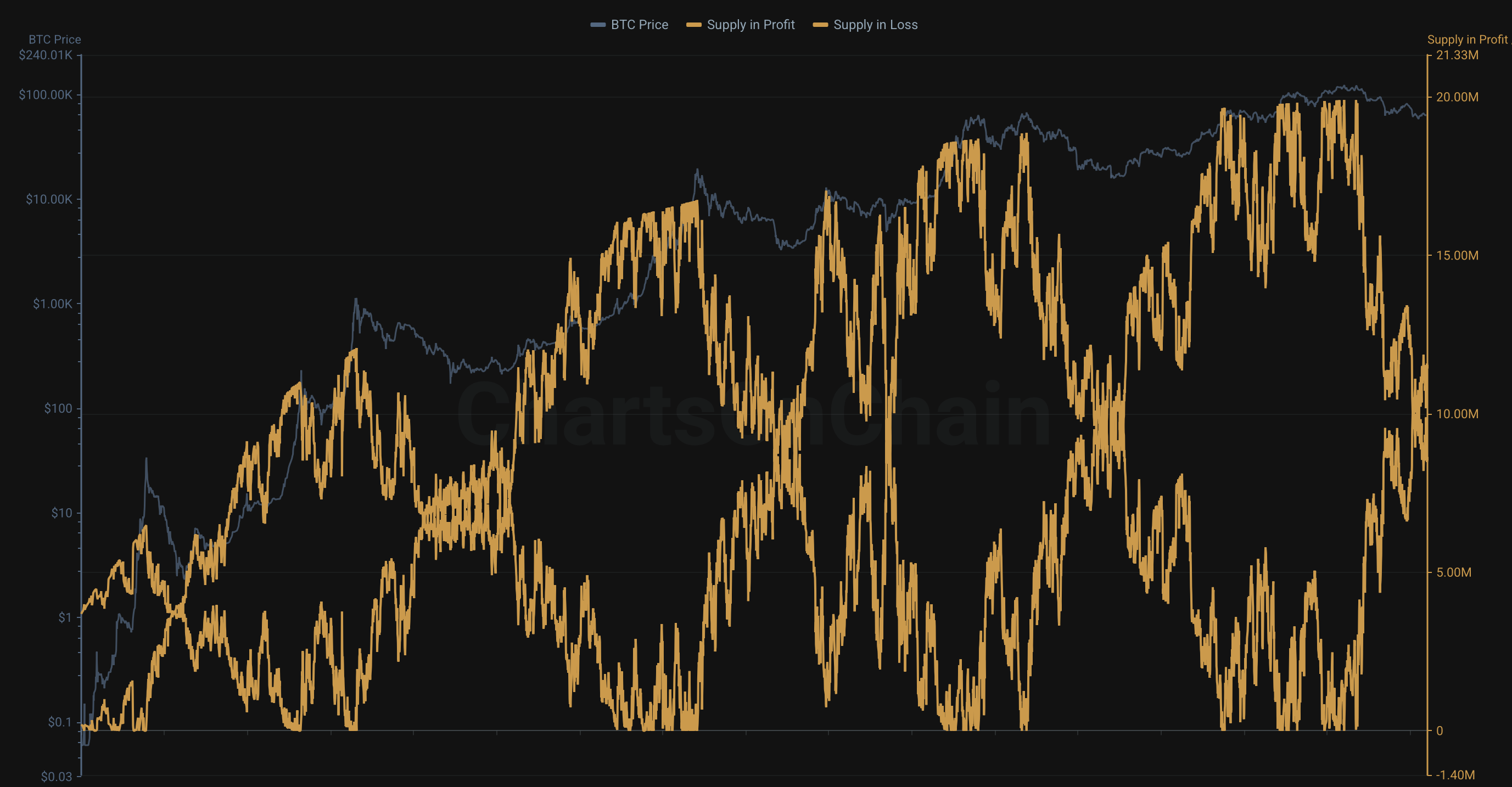 Bitcoin Supply in Profit and Loss showing the share of supply above and below its estimated realized cost basis.