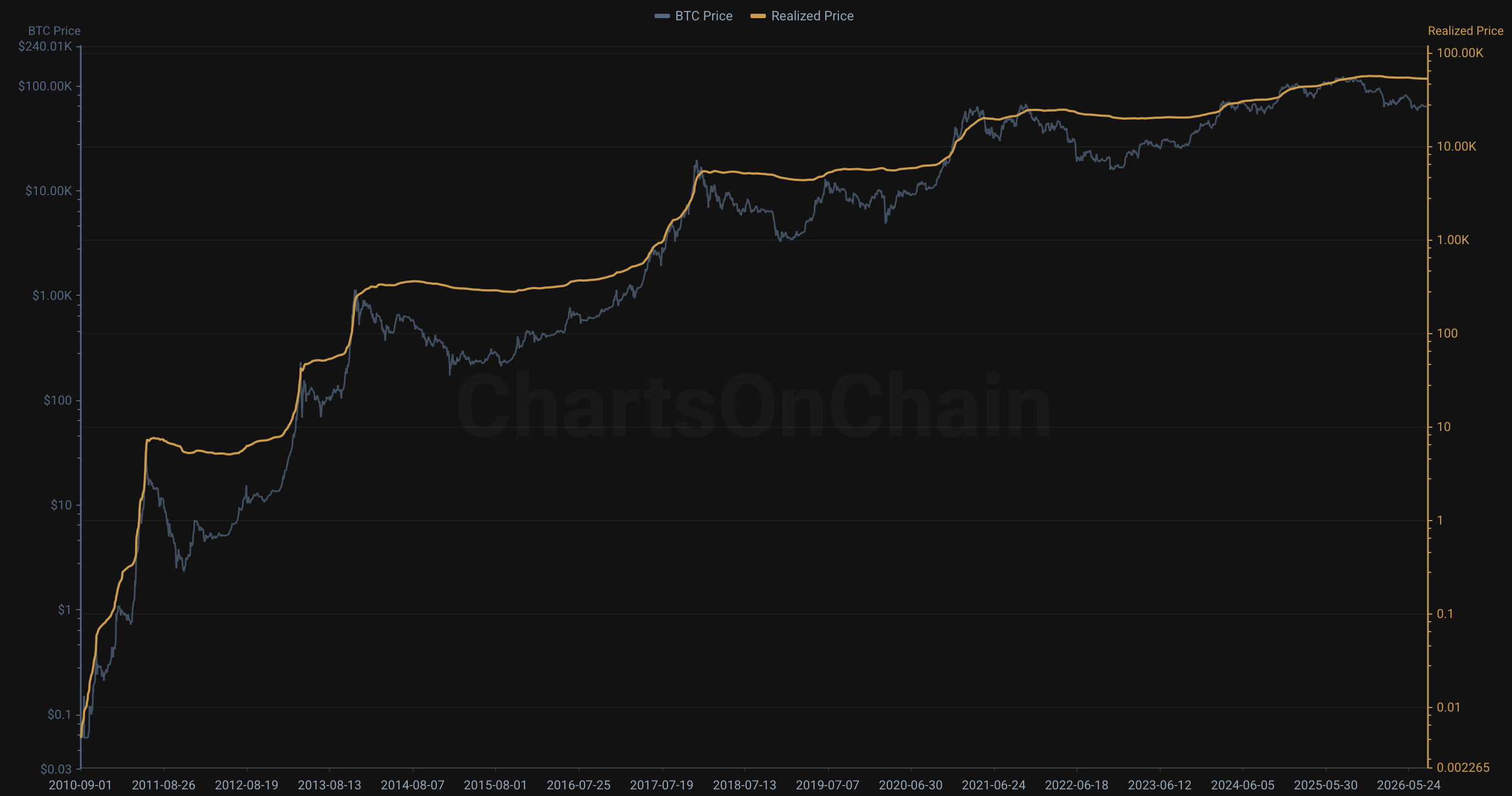 Bitcoin Realized Price